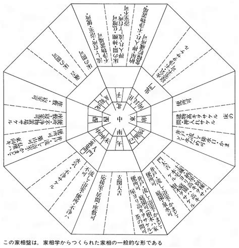 方位 家|家相図の見方 